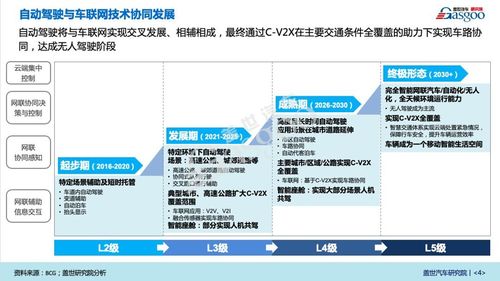 新冠肺炎疫情對(duì)汽車(chē)產(chǎn)業(yè)影響系列研究 智能聯(lián)網(wǎng)汽車(chē)相關(guān)技術(shù)研究